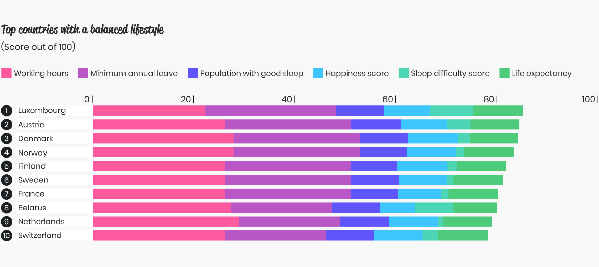 Top countries with a balanced lifestyle 1-10