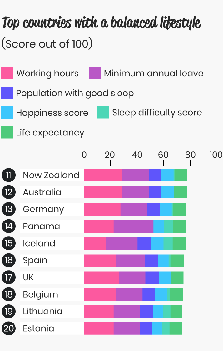 Top countries with a balanced lifestyle 11-20