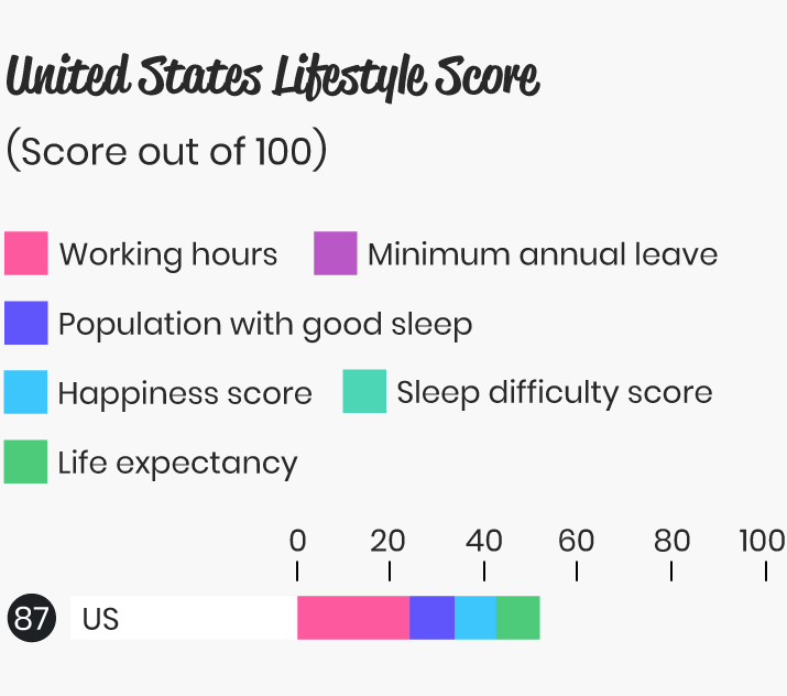 United States lifestyle score