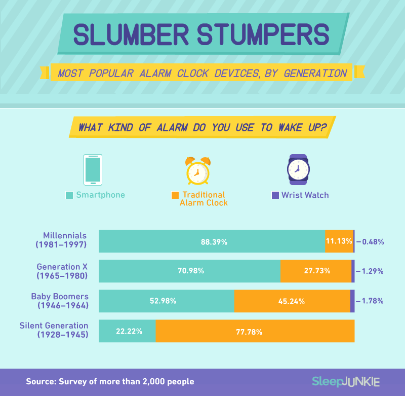 slumber stumpers, most popular alarm clock devices by generation
