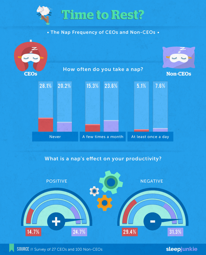 Naps and Productivity