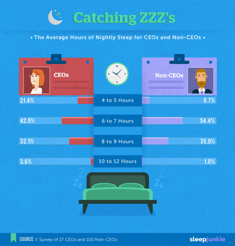 Hours of Sleep Per Night