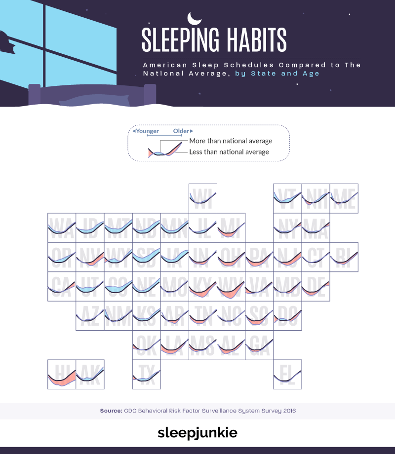 Sleep Schedules Compared to National Average