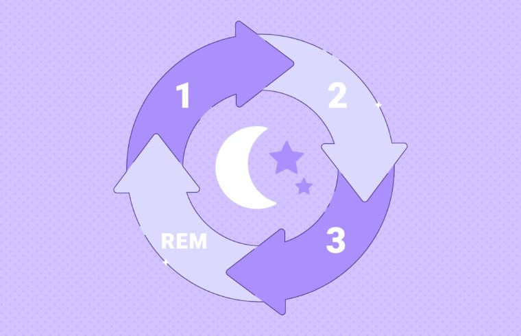 Stages of Sleep: NREM & REM Sleep Cycle