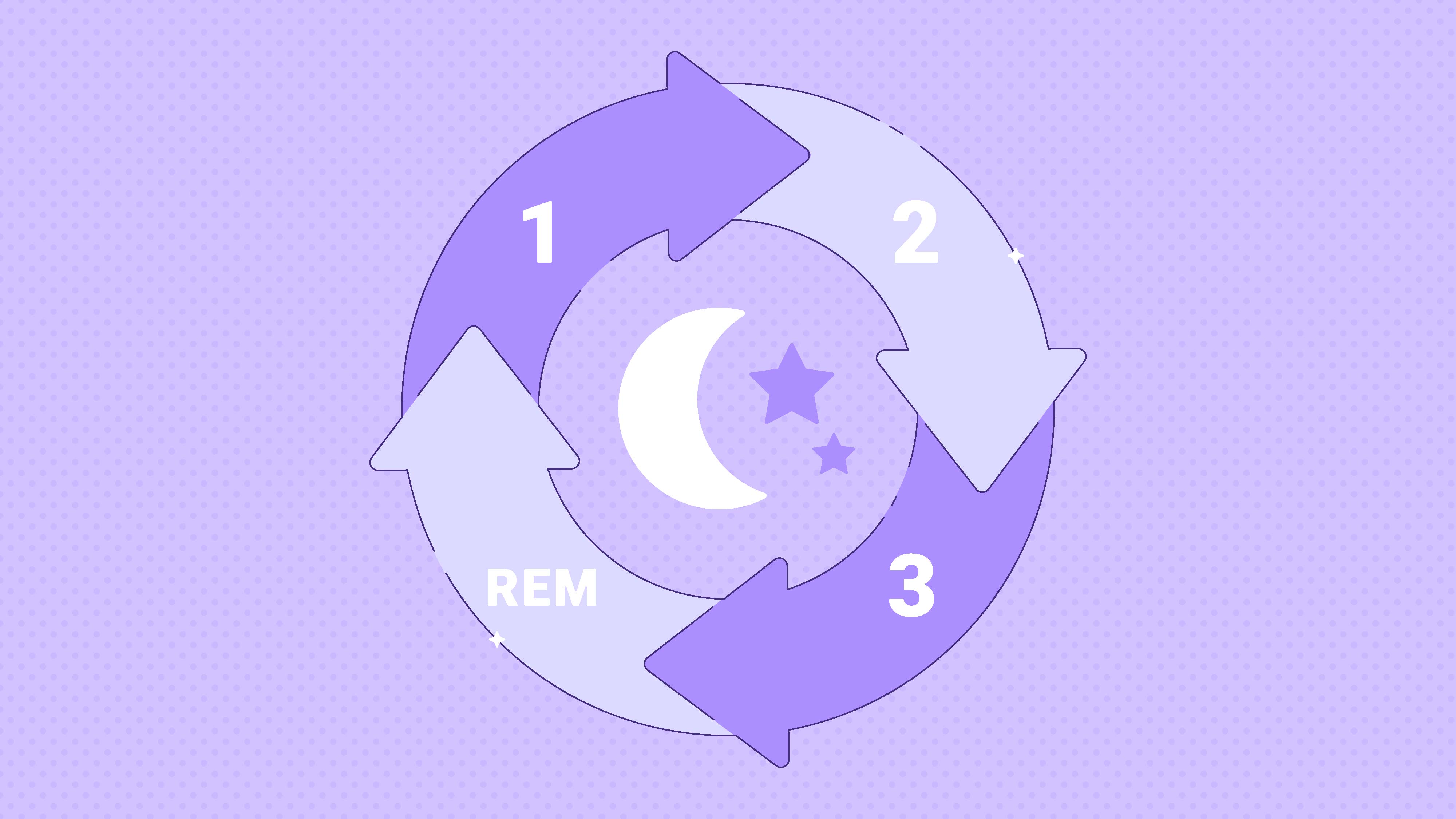 Stages of Sleep: NREM & REM Sleep Cycle