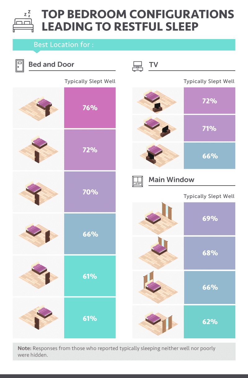 best-locations-for-beds-tvs-and-windows
