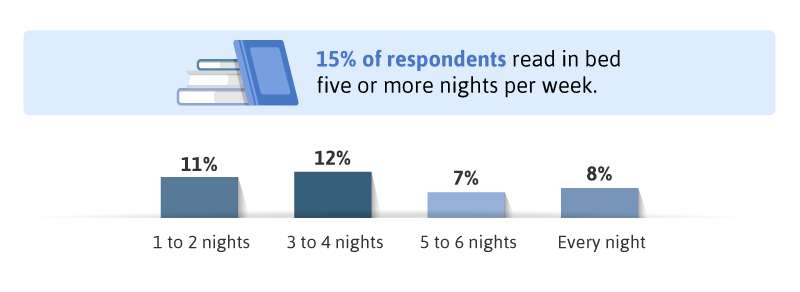 15-precent-of-respondents-read-in-bed-5-or-more-nights-weekly