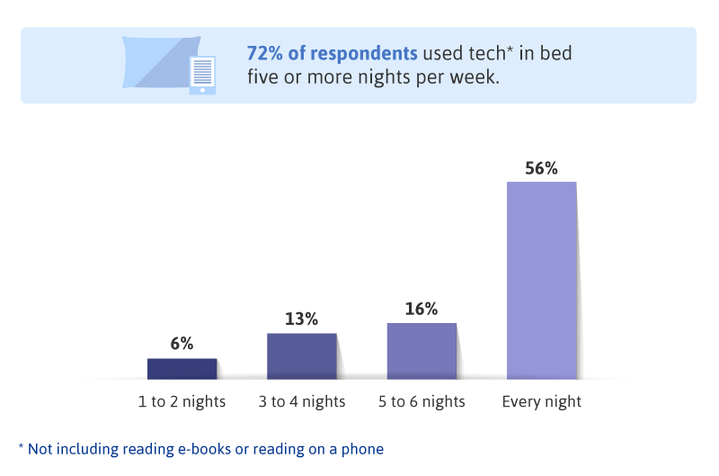 72-percent-of-respondents-used-tech-in-bed-five-or-more-nights-weekly