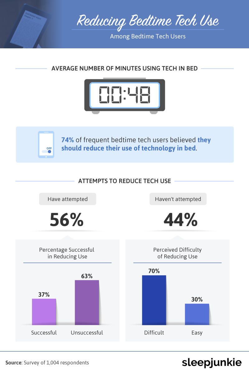 reducing-bedtime-tech-use