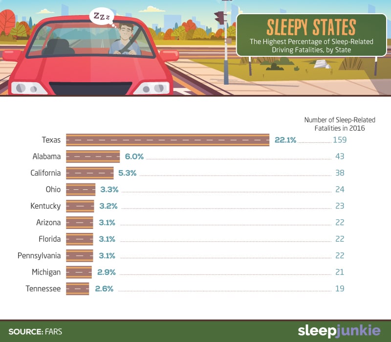 Exhausted on the Road