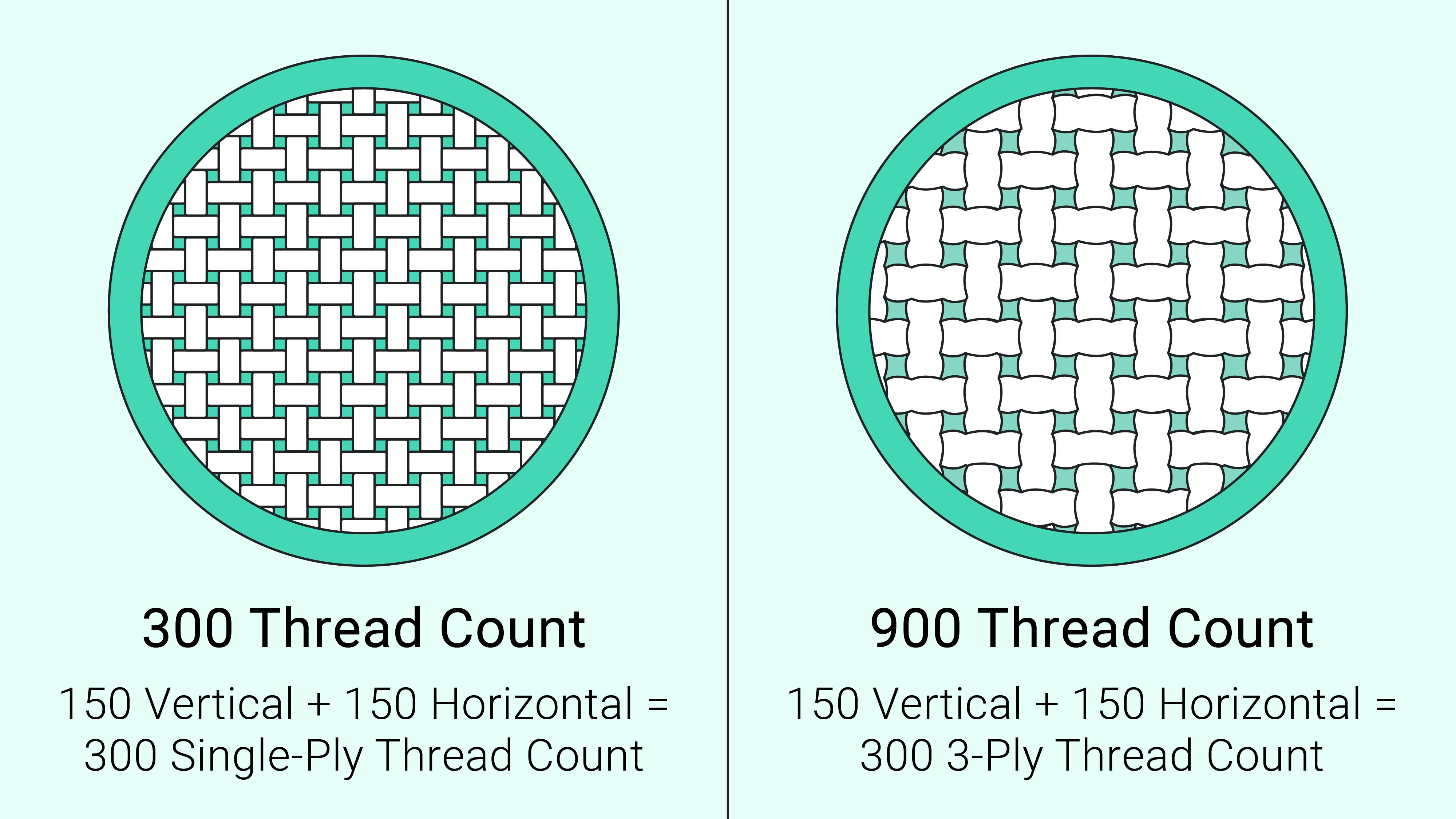 thread count data