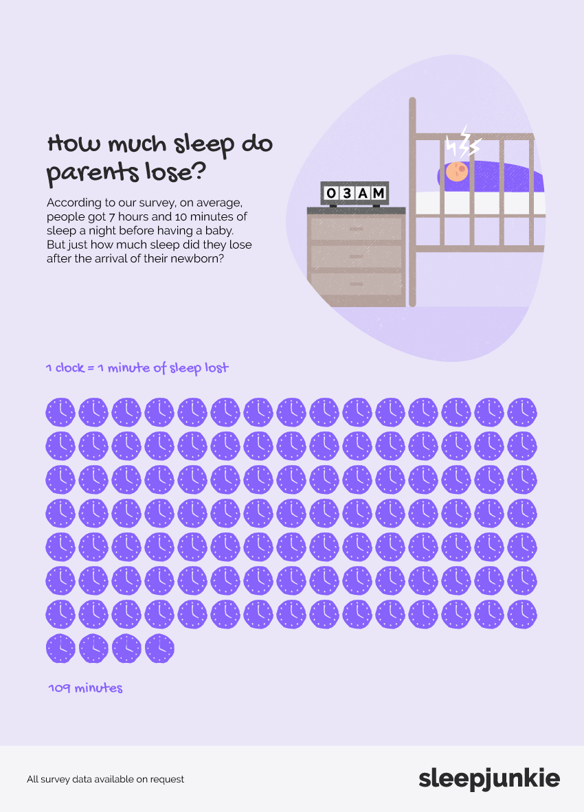 How much sleep do parents lose