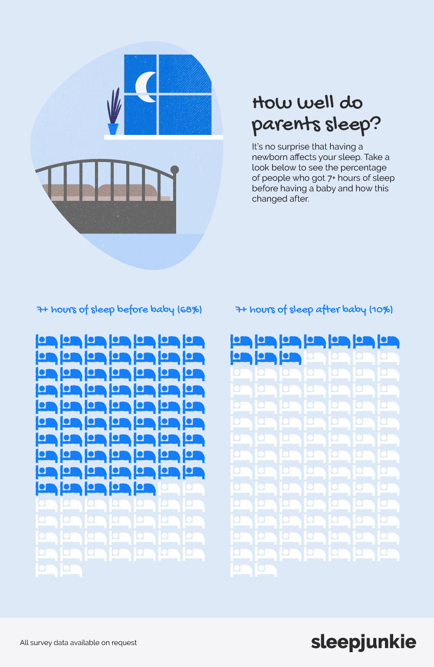 How well do parents sleep