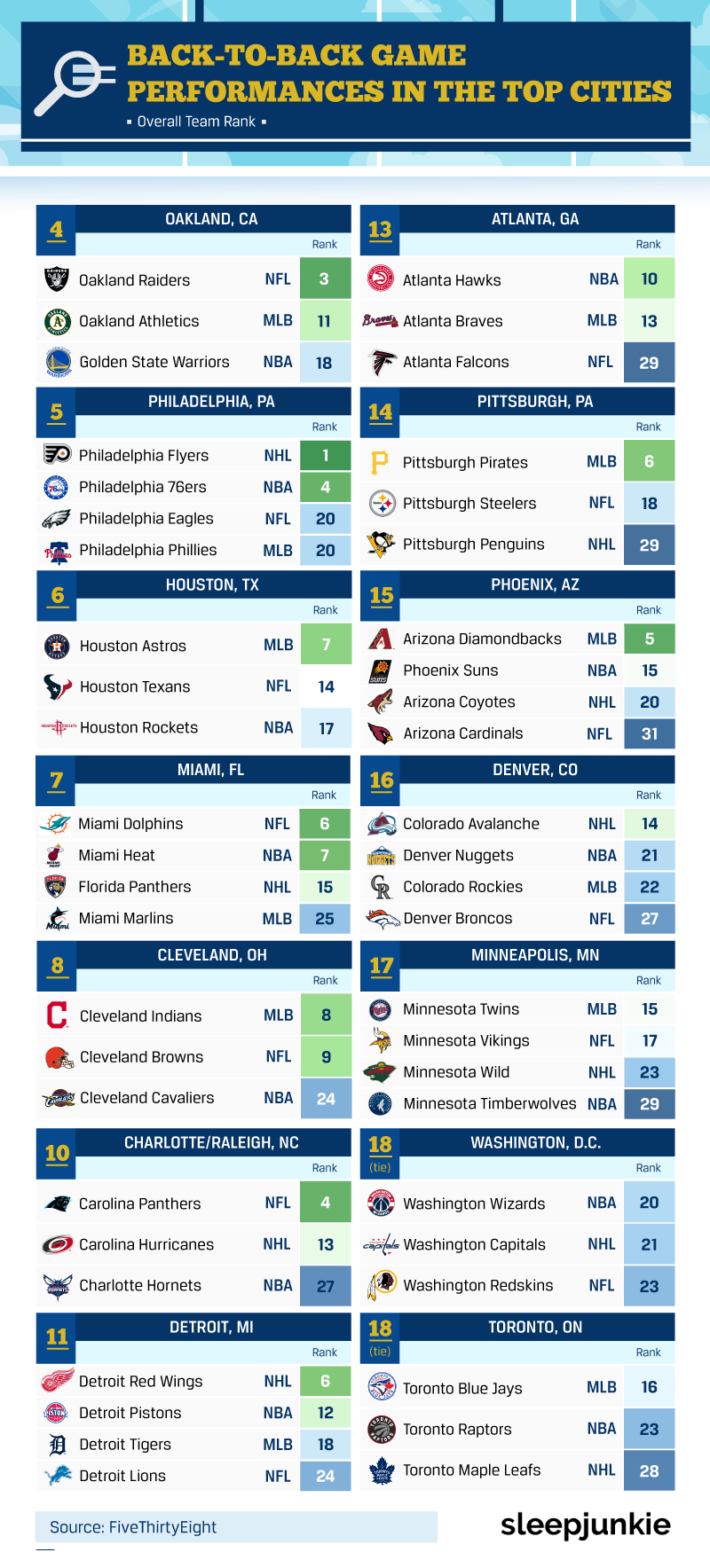 back to back game performances in the top cities