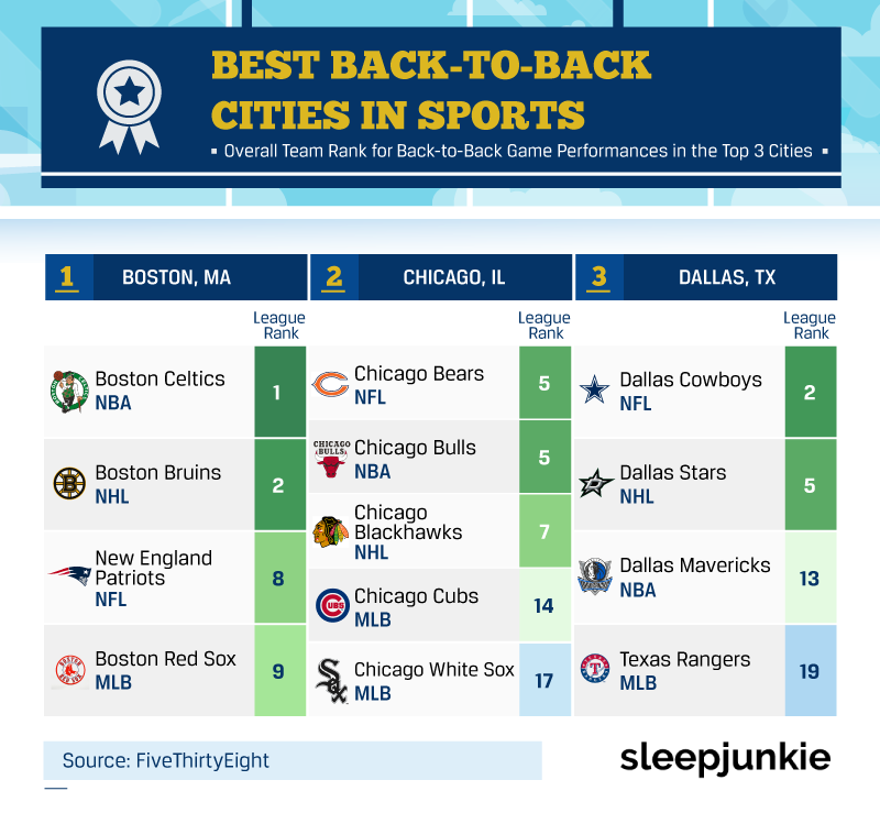 best back to back cities in sports