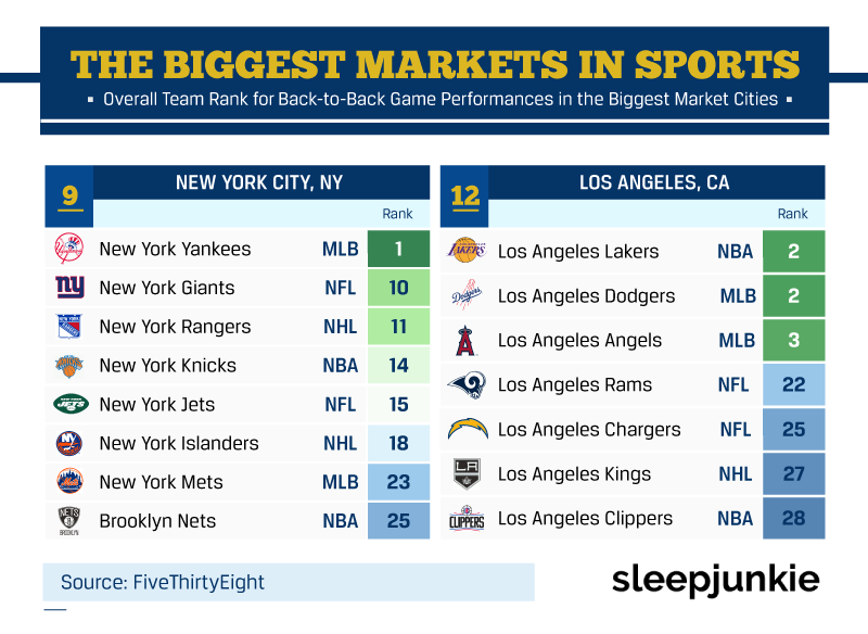 biggest markets in sports