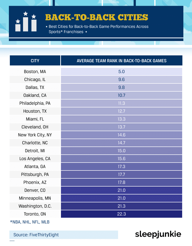 best cities for back to back game performances