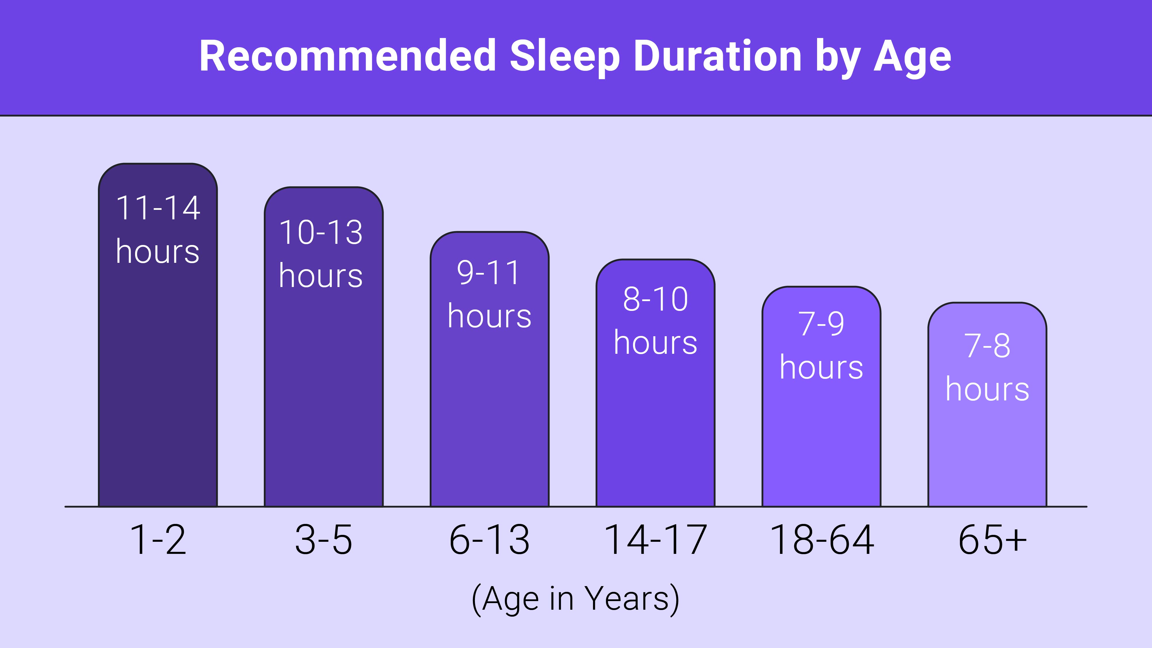 recommended sleep duration