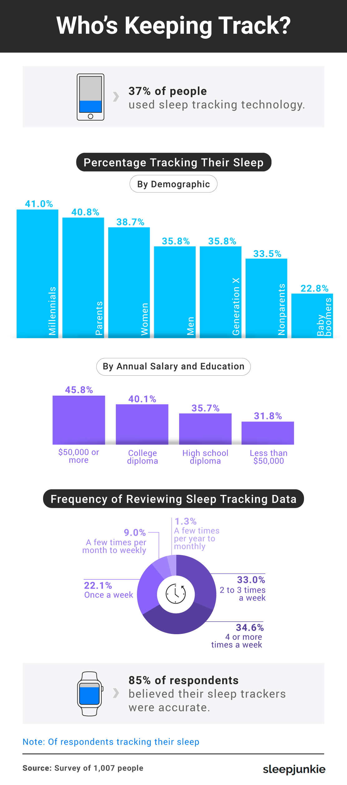 Ww sales sleep tracker