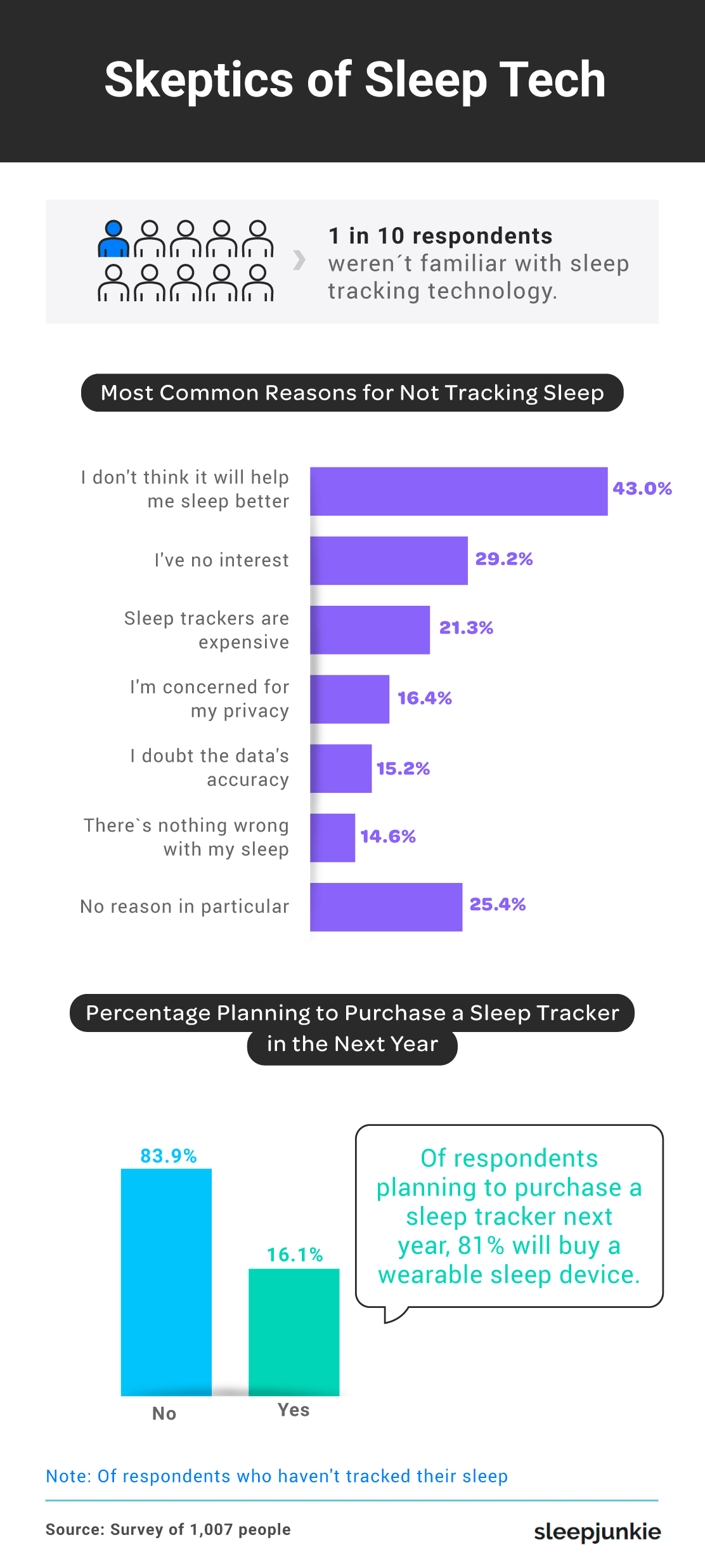 skeptics of sleep technology