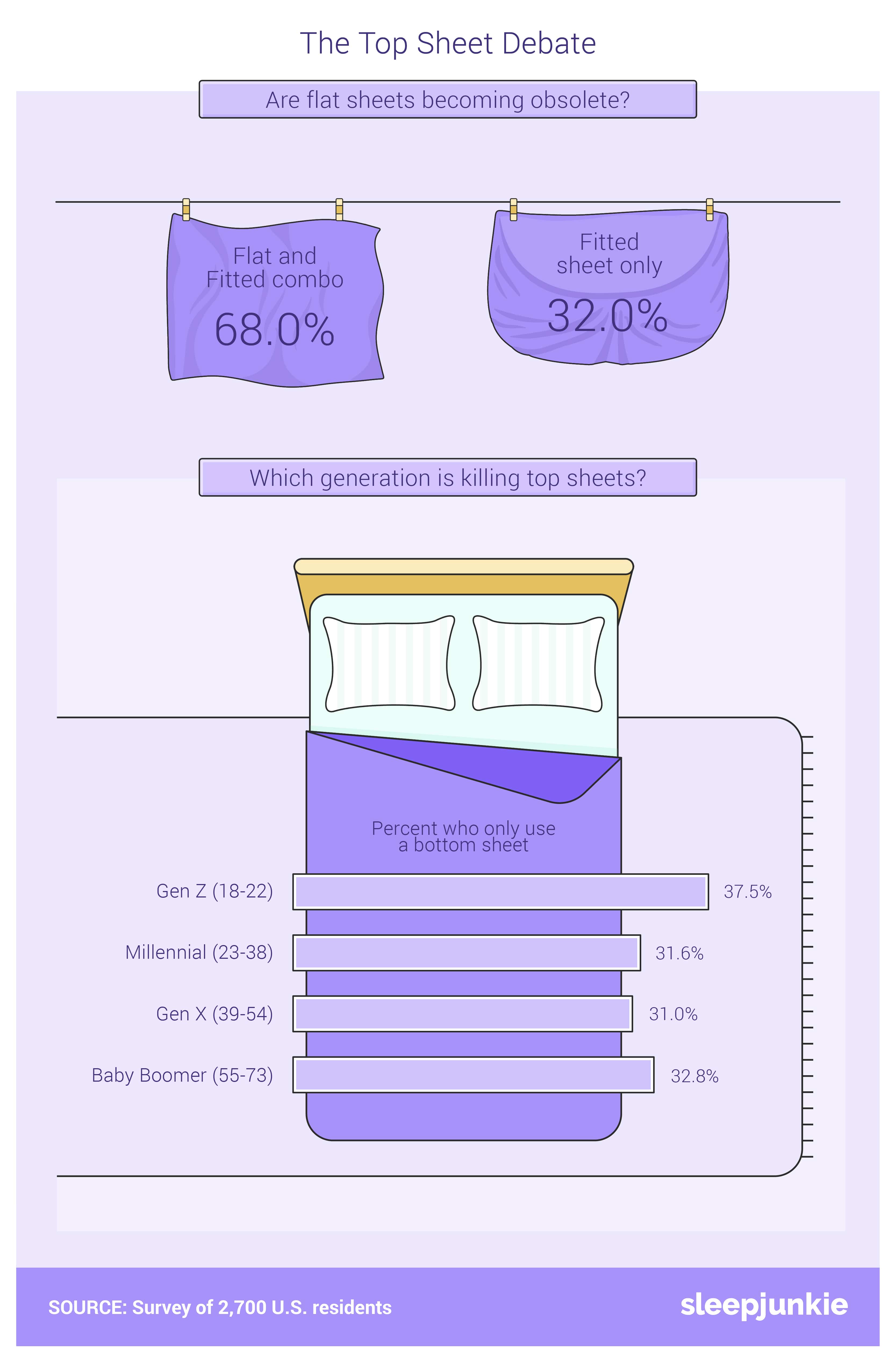 are flat sheets becoming obsolete