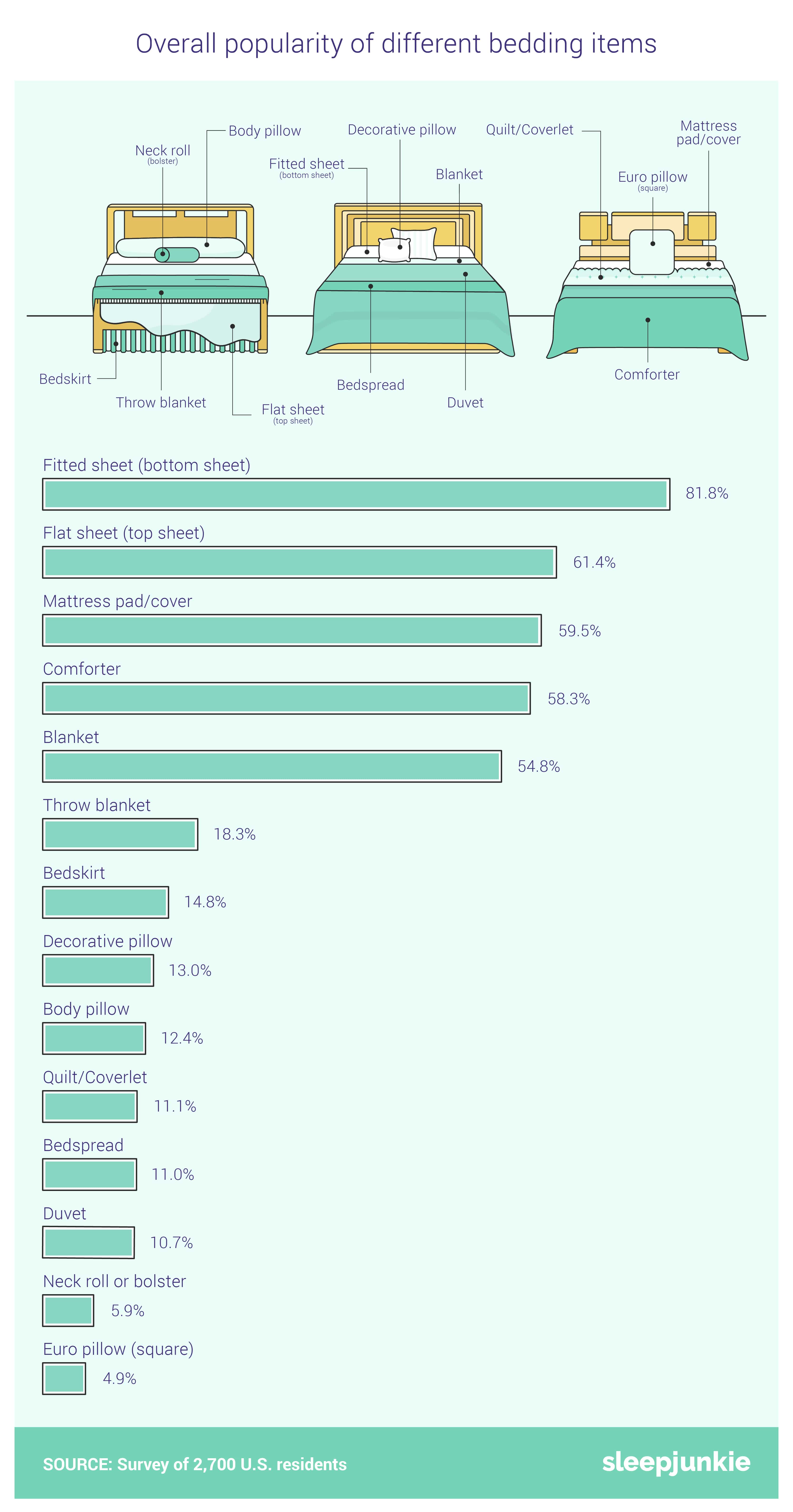 overall popularity of different bedding items