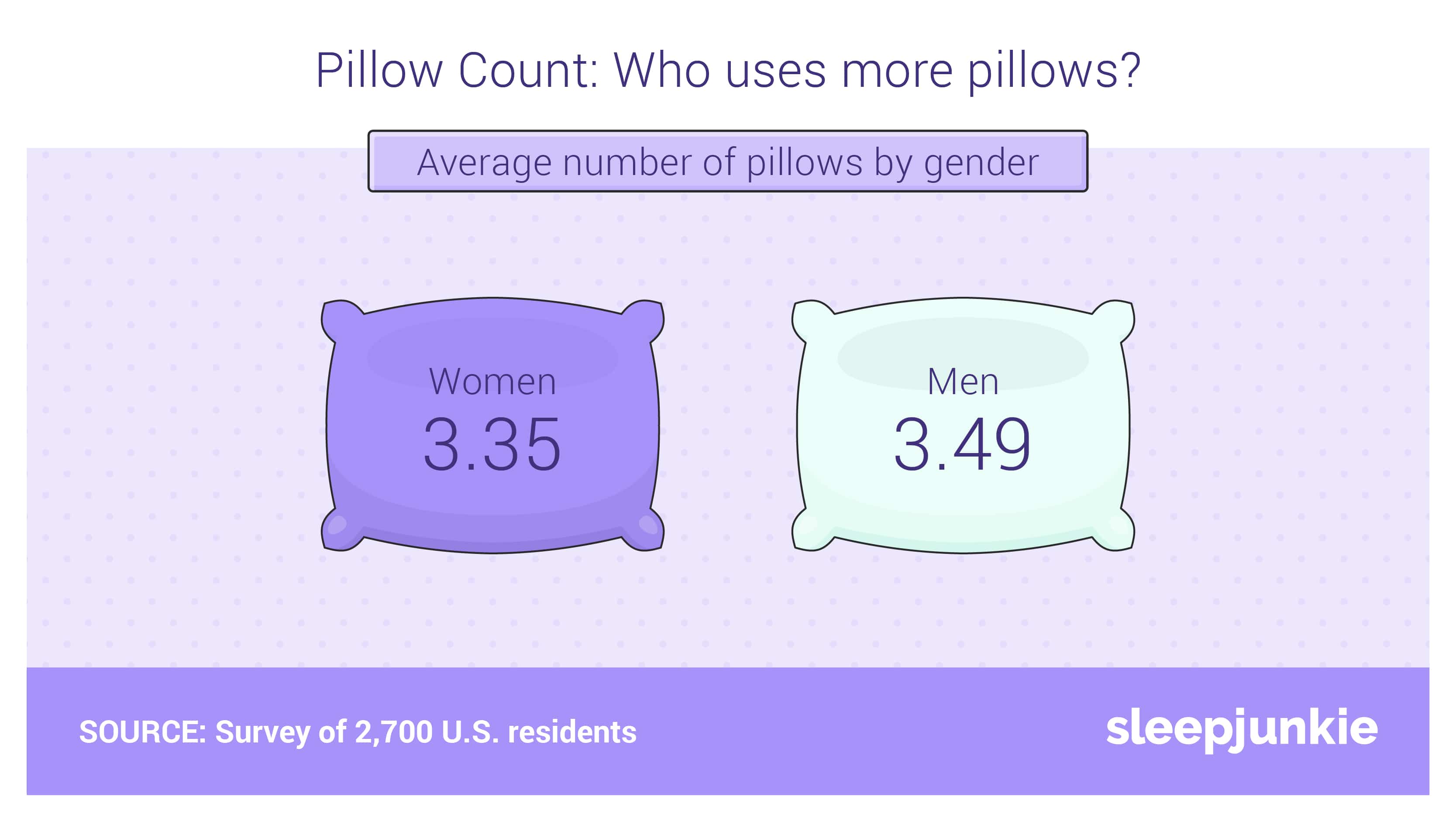 pillow count: who uses more pillows