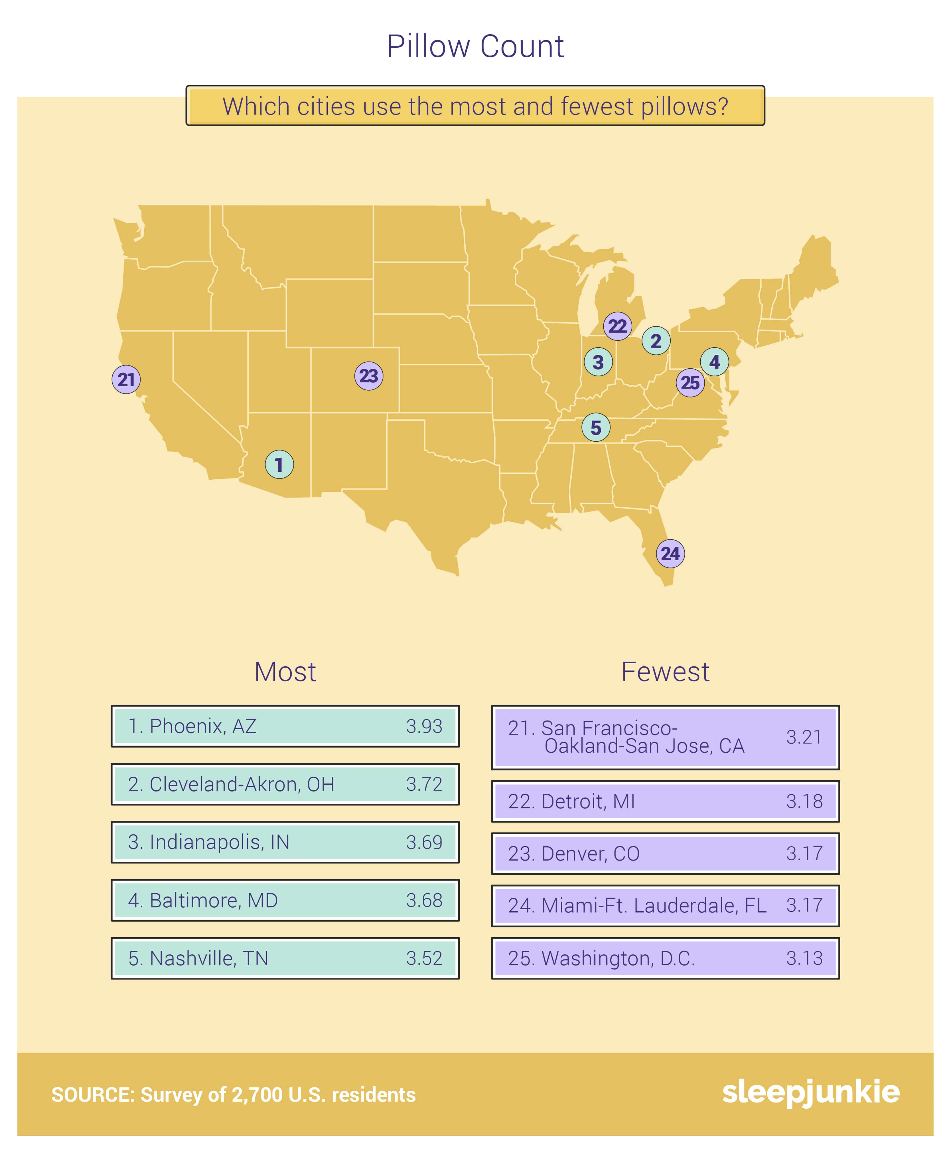 pillows in different states