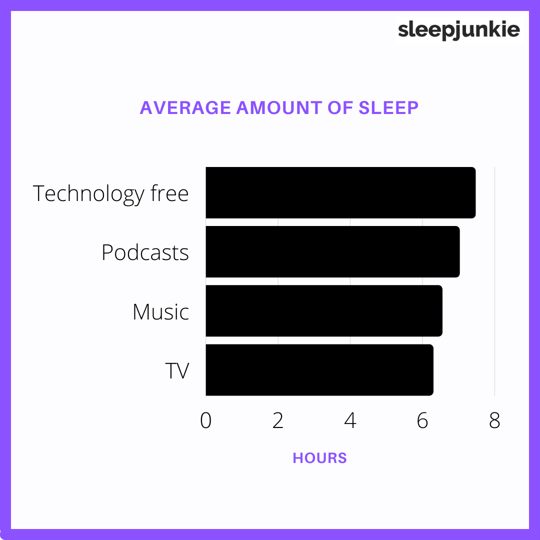 Average Amount of Sleep