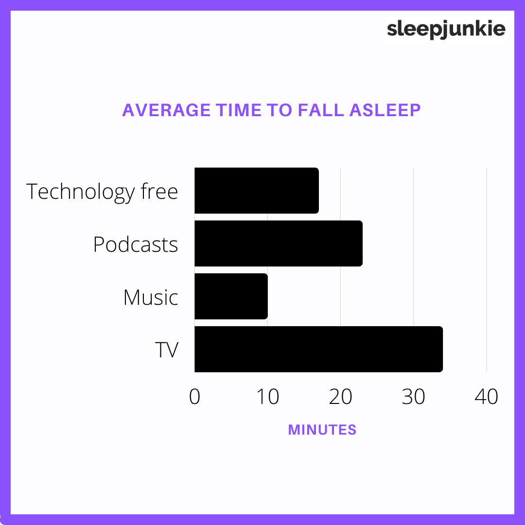 Average Time to Fall Asleep